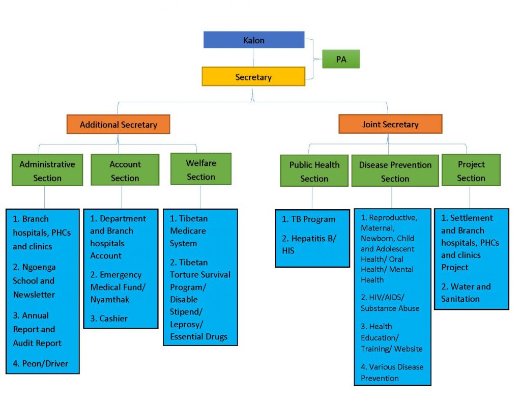 Division & Org Chart – Tibetan Health